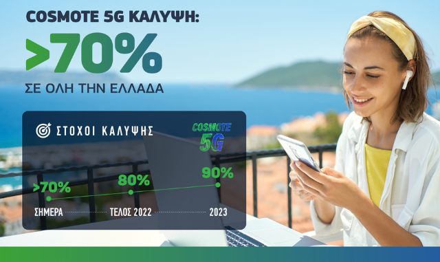 COSMOTE: Ξεπέρασε το 70% η 5G κάλυψη σε όλη την Ελλάδα
