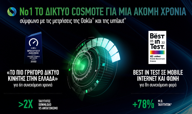 Το δίκτυο COSMOTE για μία ακόμη χρονιά στην πρώτη θέση σύμφωνα με τις μετρήσεις της Οokla και της umlaut