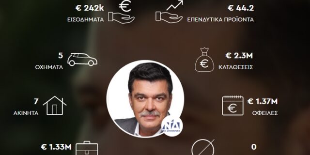 Ανδρέας Πάτσης: Το “πλούσιο” Πόθεν Έσχες του βουλευτή που κυνηγούσε τα δάνεια των Ελλήνων