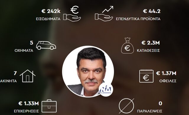 Ανδρέας Πάτσης: Το “πλούσιο” Πόθεν Έσχες του βουλευτή που κυνηγούσε τα δάνεια των Ελλήνων