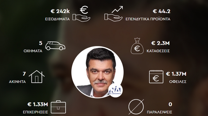 Ανδρέας Πάτσης: Το “πλούσιο” Πόθεν Έσχες του βουλευτή που κυνηγούσε τα δάνεια των Ελλήνων