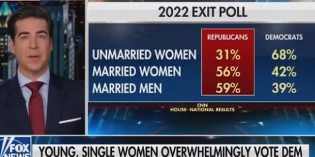 Σεξιστικό παραλήρημα στο Fox News: “Οι γυναίκες πρέπει να παντρευτούν για να σταματήσουν να ψηφίζουν Δημοκρατικούς”