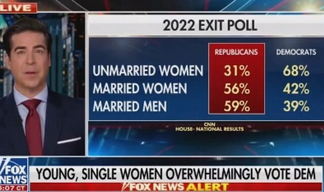 Σεξιστικό παραλήρημα στο Fox News: “Οι γυναίκες πρέπει να παντρευτούν για να σταματήσουν να ψηφίζουν Δημοκρατικούς”