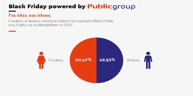 Black Friday: Τι ψώνισαν οι καταναλωτές στην Ελλάδα το 2021
