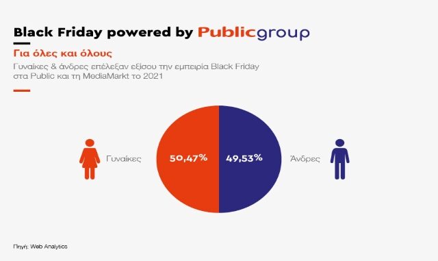 Black Friday: Τι ψώνισαν οι καταναλωτές στην Ελλάδα το 2021