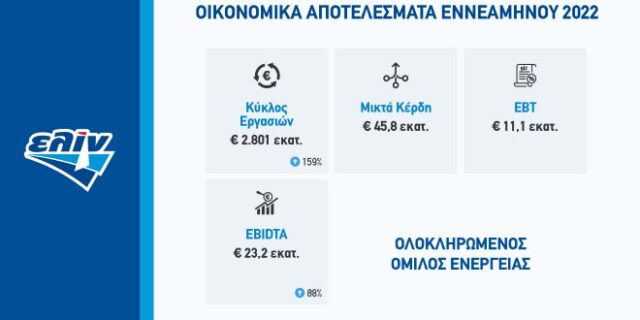 ΕΛΙΝΟΙΛ: Οικονομικά αποτελέσματα εννεαμήνου 2022