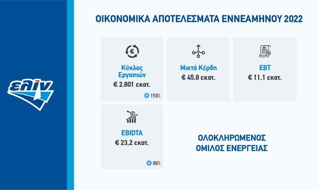 ΕΛΙΝΟΙΛ: Οικονομικά αποτελέσματα εννεαμήνου 2022