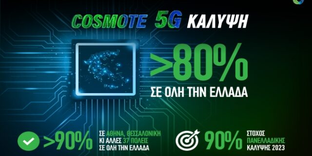 Ξεπέρασε το 80% η κάλυψη του COSMOTE 5G σε όλη την Ελλάδα