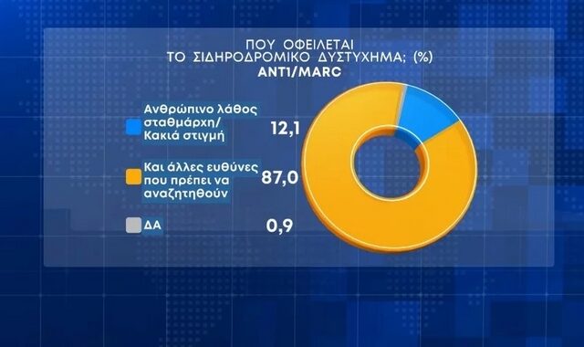 Τα Τέμπη, η δημοσκόπηση της MARC και το ερώτημα που υπονοούσε το “όλοι φταίνε”