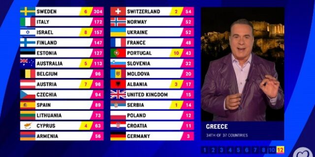 Eurovision 2023: Ανακοινώθηκαν τα ονόματα της επιτροπής της ΕΡΤ – Πώς προέκυψε το 4άρι στην Κύπρο