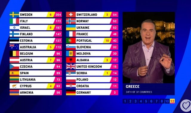 Eurovision 2023: Ανακοινώθηκαν τα ονόματα της επιτροπής της ΕΡΤ – Πώς προέκυψε το 4άρι στην Κύπρο