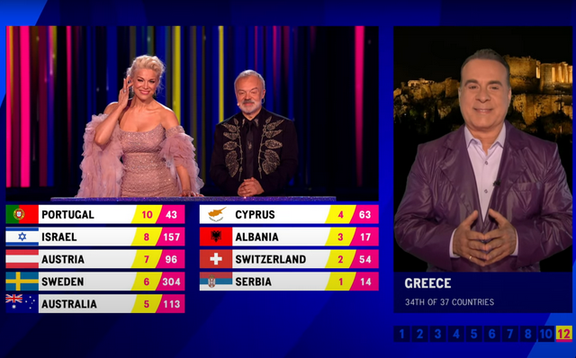 Eurovision 2023: Η επιτροπή της ΕΡΤ έδωσε 4 βαθμούς στην Κύπρο – Κατακραυγή στο twitter