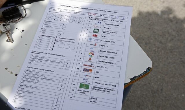 Exit poll στο 100%: ΝΔ 37,5-41,5%, ΣΥΡΙΖΑ 23,5-27,5% – Προς τη Βουλή το κόμμα Νίκη