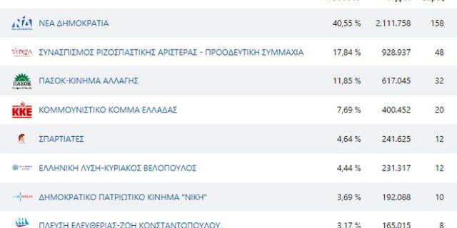 Εκλογές 2023: Ποιο κόμμα δεν πήρε ούτε μία ψήφο πανελλαδικά