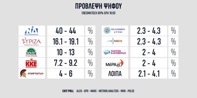 Exit poll: ΝΔ 40-44%, ΣΥΡΙΖΑ 16,1-19,1%, ΠΑΣΟΚ 10-13%, ΚΚΕ 7,2-9,2%, Σπαρτιάτες 4-6%, Ελληνική Λύση 2,3-4,3%, Νίκη 2,3-4,3%, Πλεύση Ελευθερίας 2-4%, ΜέΡΑ25 2-4%