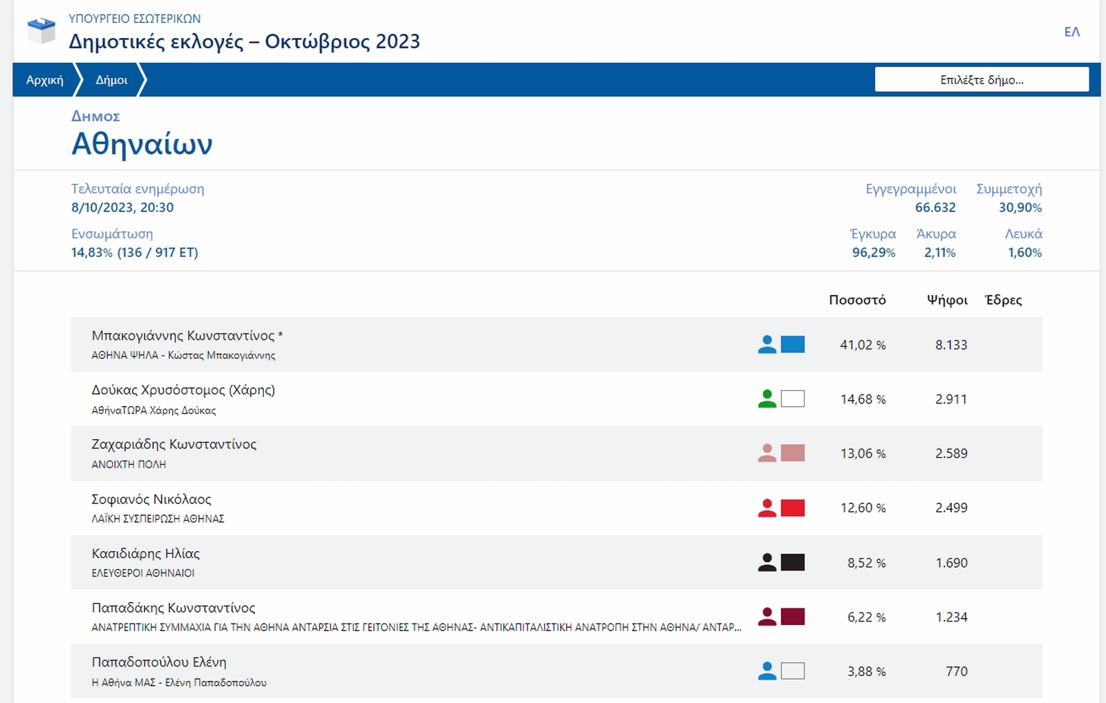 Συμμετοχή Δήμου Αθηναίων