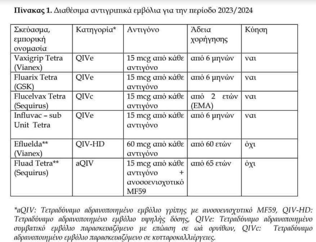 Τα διαθέσιμα εμβόλια για τη γρίπη 