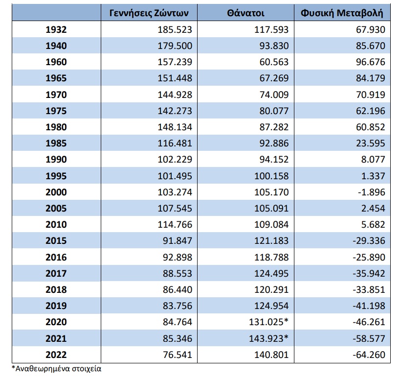 Συγκριτικός πίνακας γεννήσεων και θανάτων σε διάφορα έτη /ΕΛΣΤΑΤ