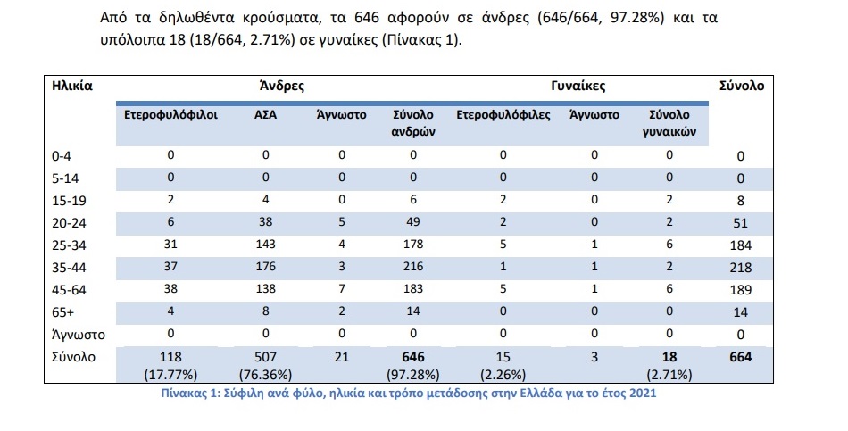 Πηγή: ΕΟΔΥ