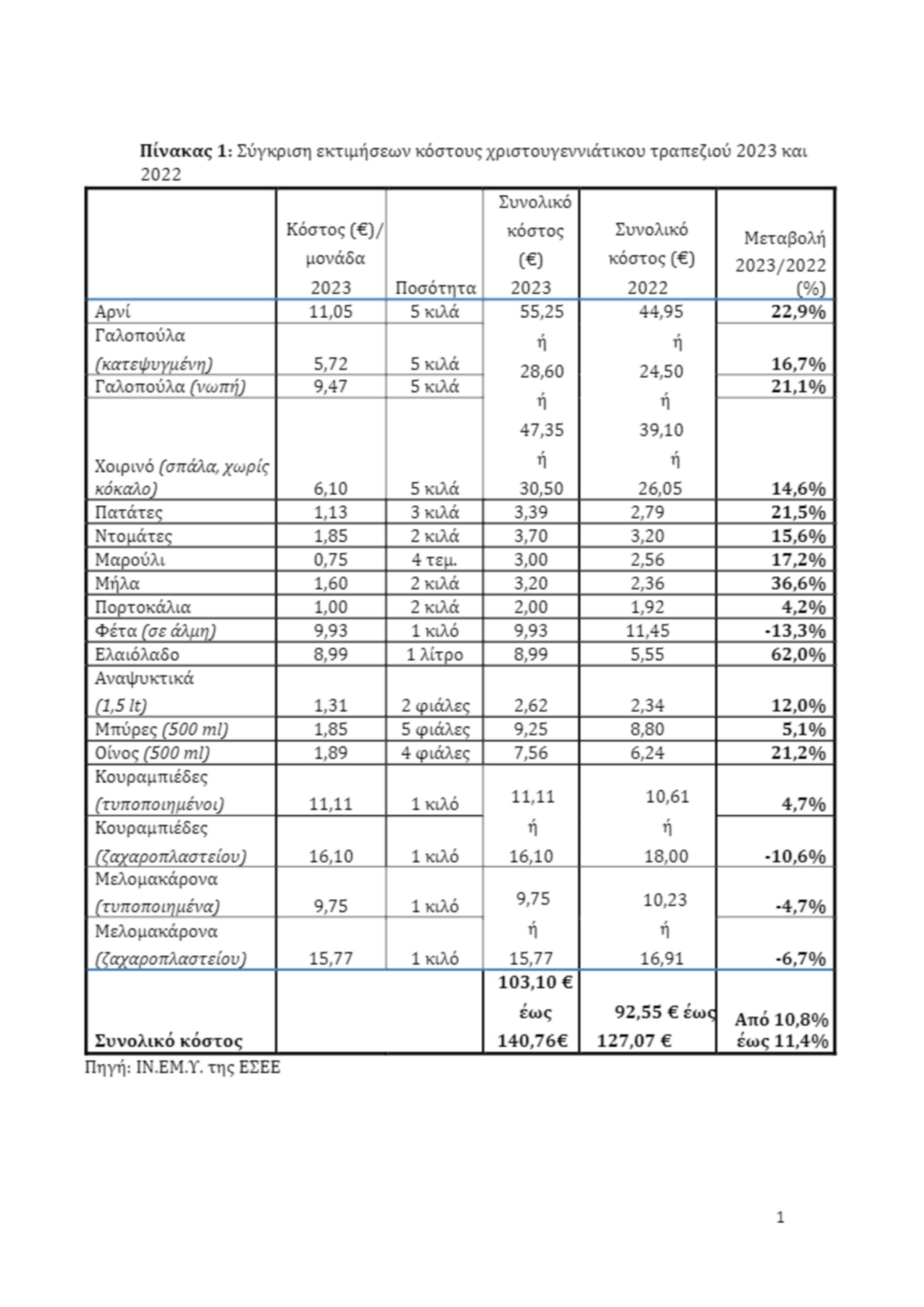 Στα ύψη το κόστος για το χριστουγεννιάτικο τραπέζι [Πίνακες]