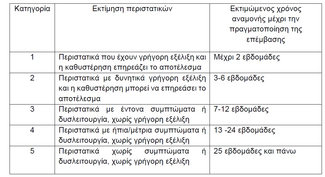 Πώς θα διαμορφώνεται η λίστα αναμονής για τα χειρουργεία