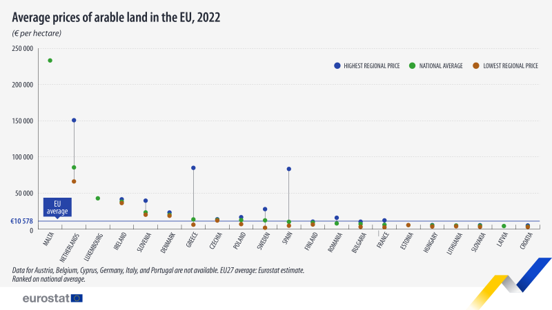 Eurostat: Πιο ακριβή η αγροτική γη στην Ελλάδα σε όλη την ΕΕ