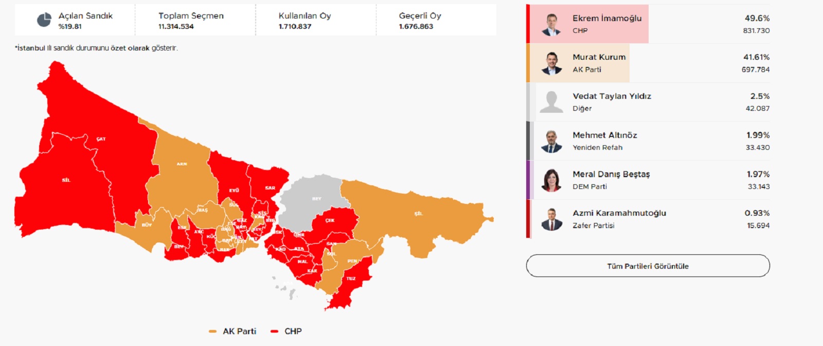 Τα πρώτα εκλογικά αποτελέσματα από τις δημοτικές εκλογές στην Κωνσταντινούπολη