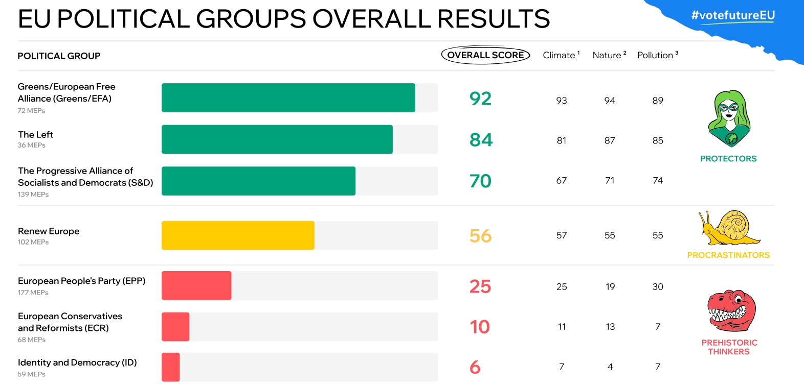 EU POLITICAL GROUPS OVERALL RESULTS