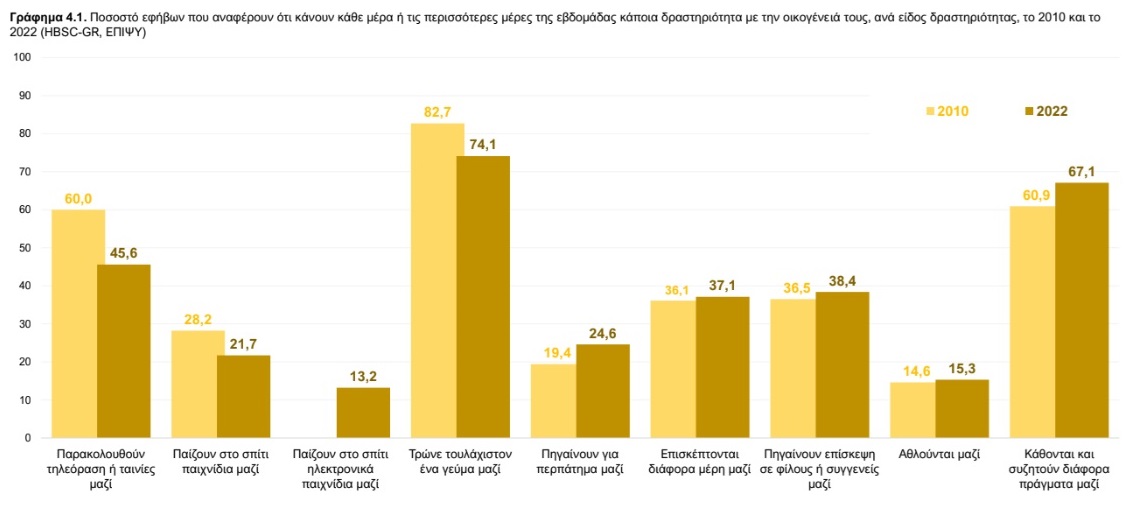 Οι αλλαγές στη συμπεριφορά των εφήβων. Σύγκριση ετών 2010 με 2022