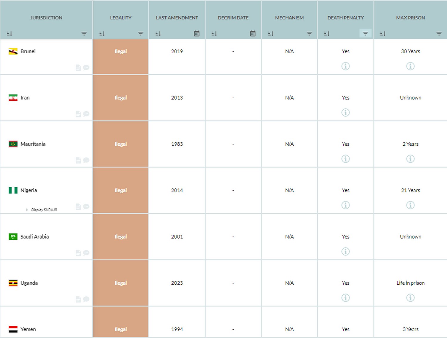 Οι χώρες στις οποίες οι ομοφυλοφιλικές σχέσεις τιμωρούνται με θανατική ποινή