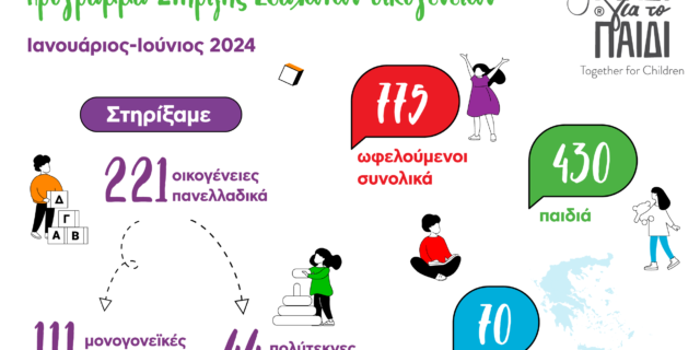 “Μαζί για το Παιδί”: 221 ευάλωτες οικογένειες έλαβαν υποστήριξη το α’ εξάμηνο του 2024