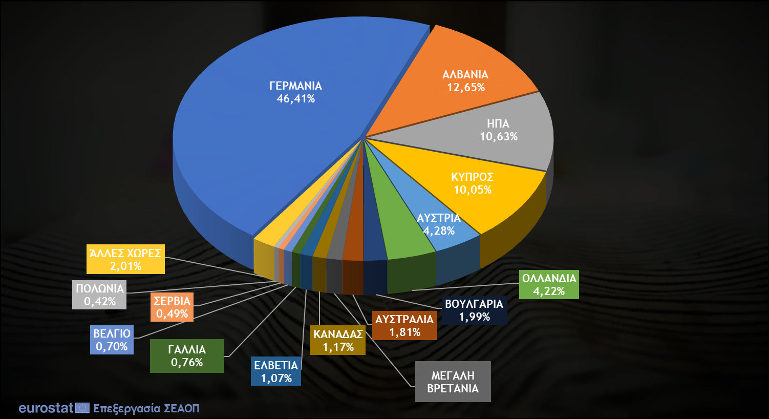 ΔΙΑΓΡΑΜΜΑ 4 : Οι σημαντικότερες χώρες εξαγωγής τσίπουρου (σε αξία €) το 1o εξάμηνο 2024