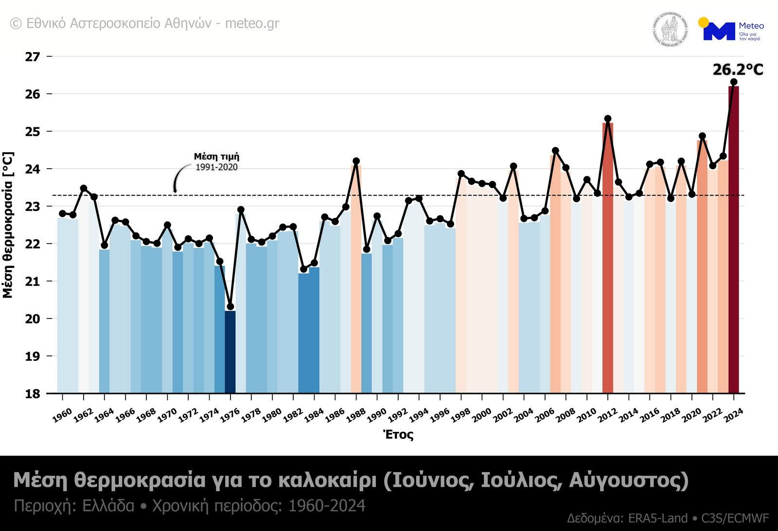 Στο γράφημα παρουσιάζεται η μέση θερμοκρασία για το διάστημα του καλοκαιριού (Ιούνιος, Ιούλιος, Αύγουστος) από το 1960 μέχρι το 2024, στο σύνολο της Ελλάδας