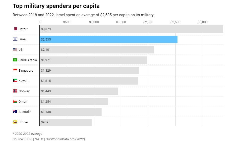 Πόσα ξοδεύει το Ισραήλ για τον στρατό του