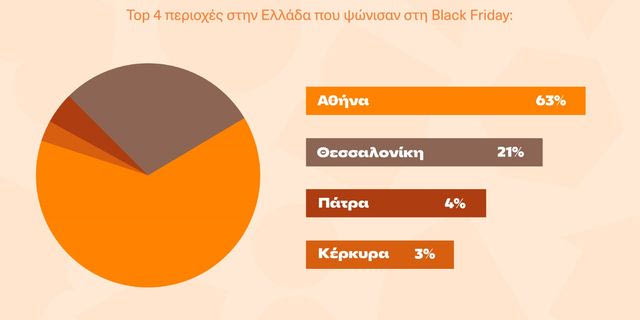 Έρευνα Black Friday: Αθήνα, Θεσσαλονίκη και Πάτρα οι πρωταθλητές σύμφωνα με το Public