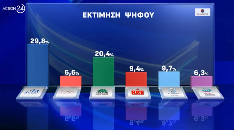 OpinionPoll: Εκτίμηση ψήφου