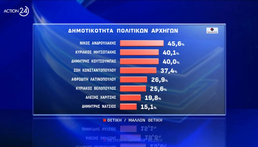 Πιο δημοφιλής πολιτικός αρχηγός