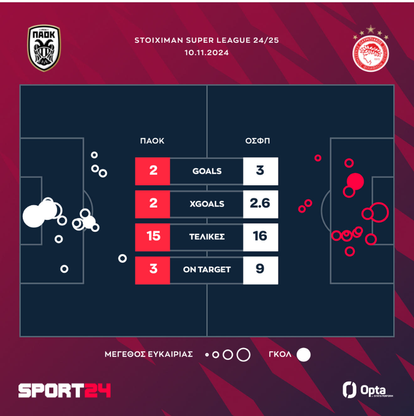 ΠΑΟΚ-ΟΛΥΜΠΙΑΚΟΣ