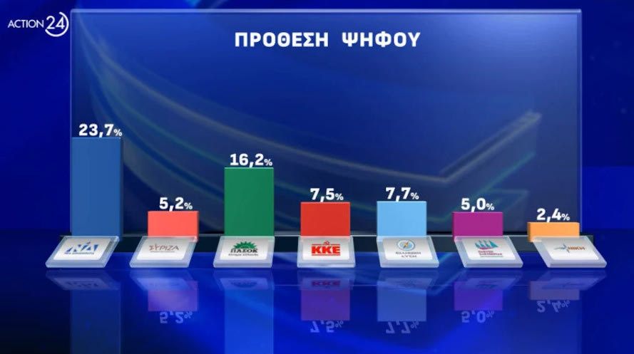 Εκτίμηση ψήφου