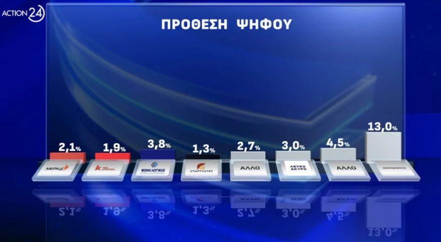 Εκτίμηση ψήφου