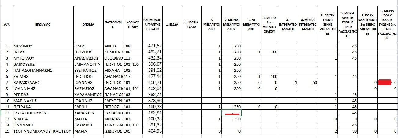 Η λίστα των υποψηφίων διοικητών με τα μόρια και τα πτυχία για την επιλογή του Νοσοκομείου «Τζάνειο»
