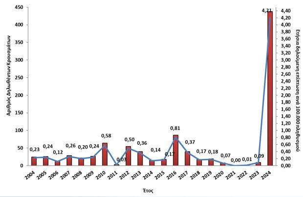 Τα κρούσματα κοκκύτη από το 2004 έως το 2024