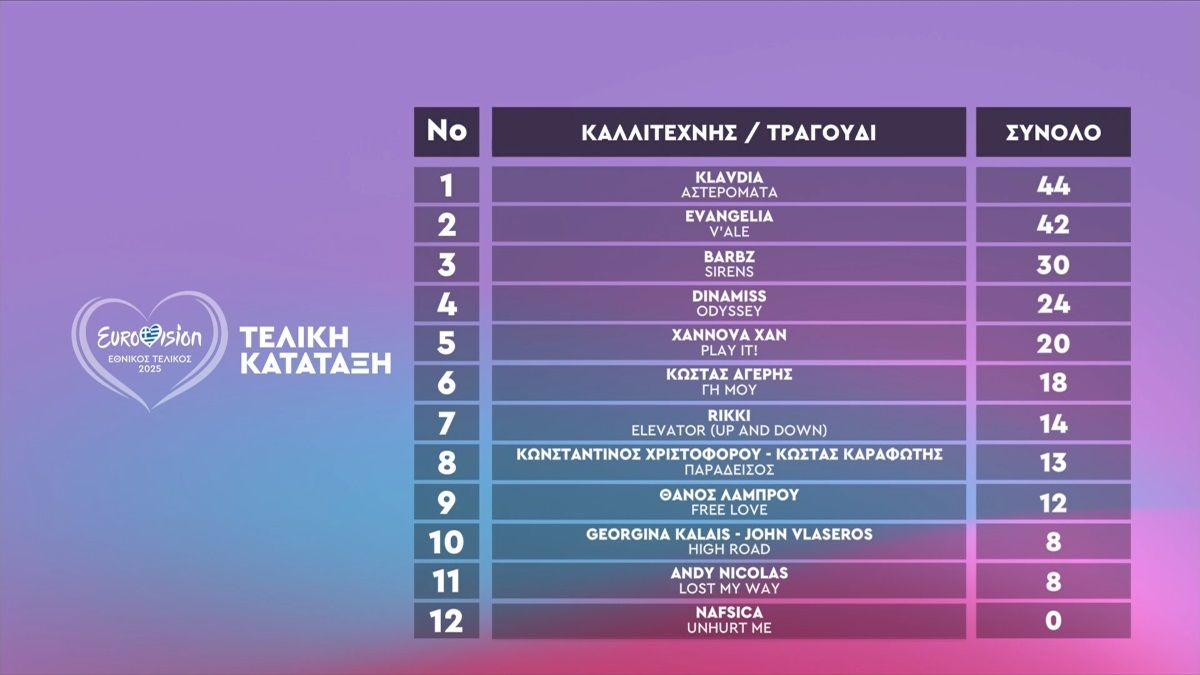 Η τελική κατάταξη των 12 υποψηφίων
