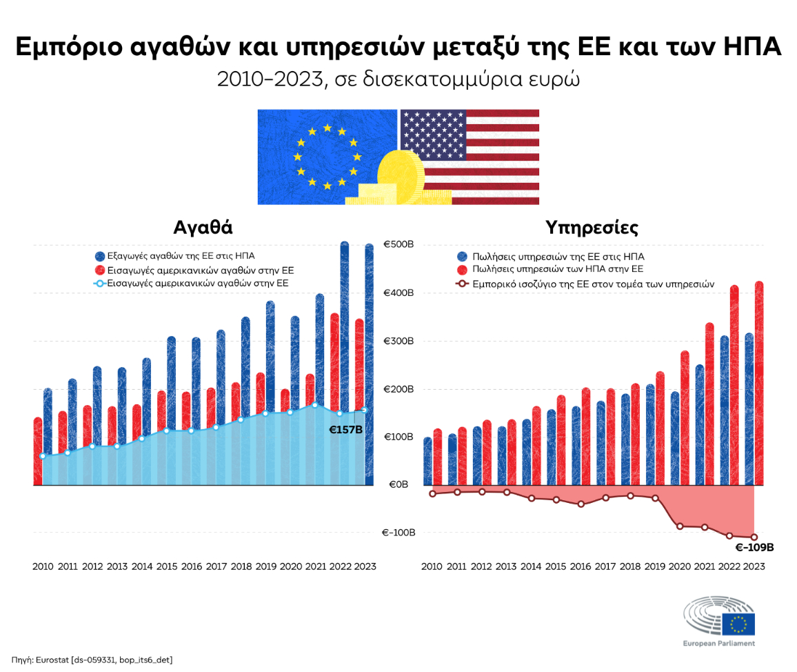 Η σημασία του εμπορίου ΕΕ-ΗΠΑ