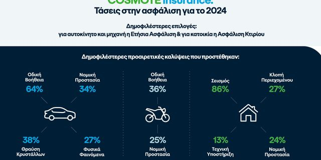 Οι τάσεις και τα δημοφιλέστερα πακέτα που επέλεξαν οι πελάτες του COSMOTE Insurance το 2024