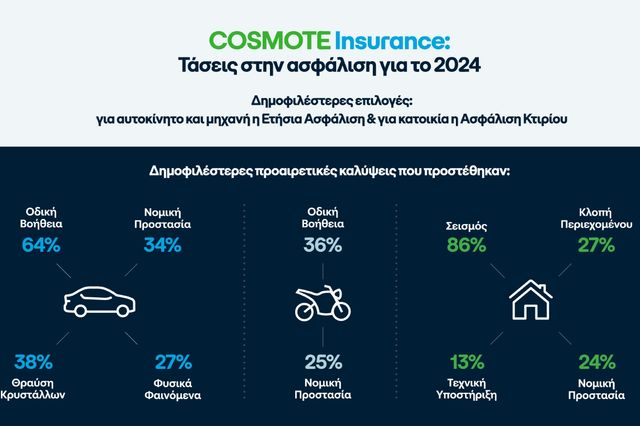 Οι τάσεις και τα δημοφιλέστερα πακέτα που επέλεξαν οι πελάτες του COSMOTE Insurance το 2024