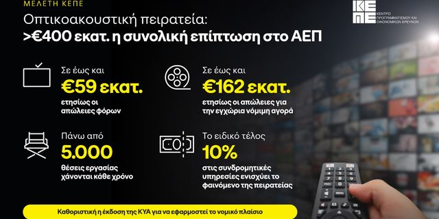 Σε πάνω από €400 εκατ. εκτιμάται η συνολική επίπτωση στο ΑΕΠ από την οπτικοακουστική πειρατεία σύμφωνα με μελέτη του ΚΕΠΕ