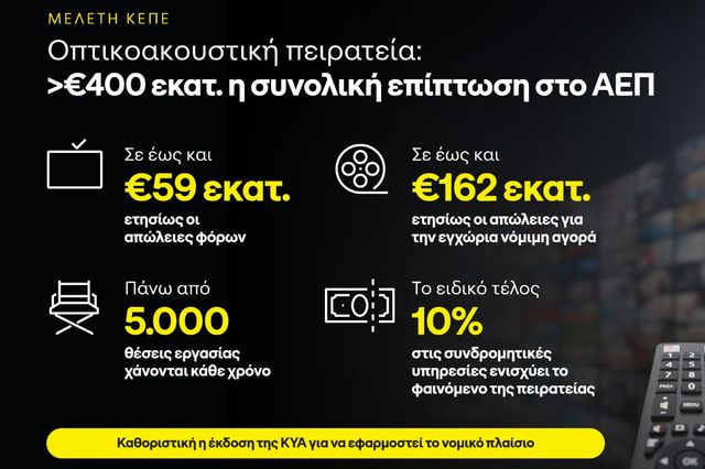 Σε πάνω από €400 εκατ. εκτιμάται η συνολική επίπτωση στο ΑΕΠ από την οπτικοακουστική πειρατεία σύμφωνα με μελέτη του ΚΕΠΕ