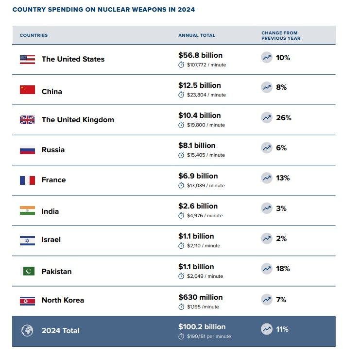 Οι big spenders σε πυρηνικά όπλα το 2024