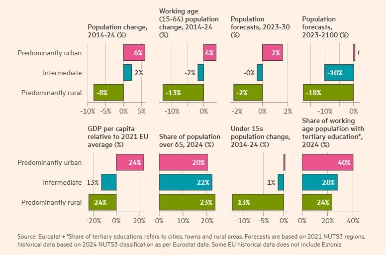 Ο πληθυσμός σε κυρίως αγροτικές περιοχές μειώνεται σε πολλές χώρες της ΕΕ